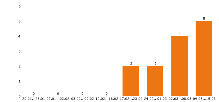 Работа логист в Хабаровске - Число вакансий в Хабаровске по специальности логист за 2 месяца
