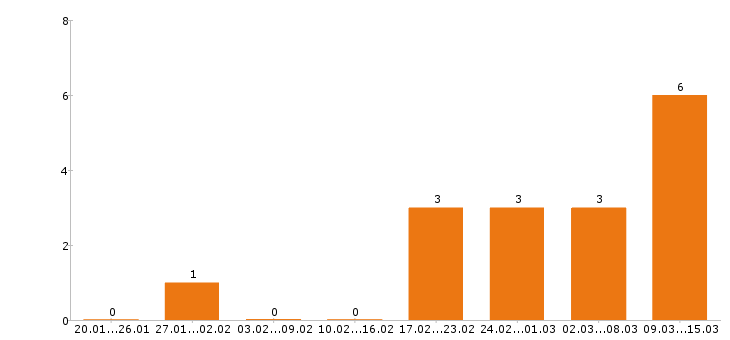 Работа маркетолог в Хабаровске - Число вакансий в Хабаровске по специальности маркетолог за 2 месяца