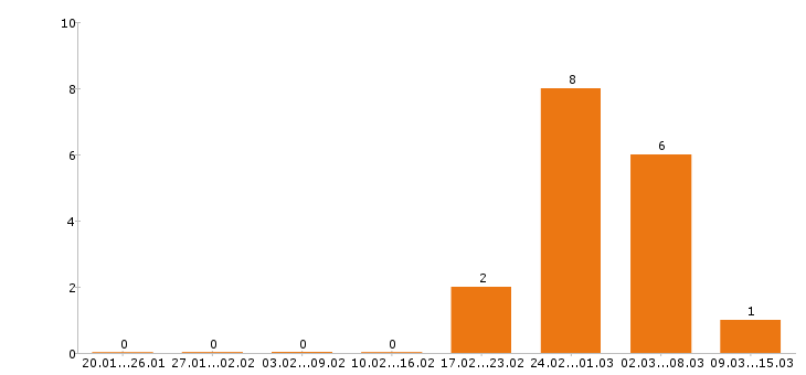 Работа машинист бульдозера в Хабаровске - Число вакансий в Хабаровске по специальности машинист бульдозера за 2 месяца