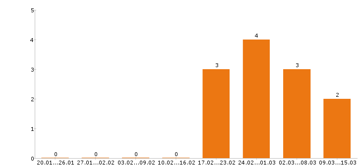 Работа машинист экскаватора в Хабаровске - Число вакансий в Хабаровске по специальности машинист экскаватора за 2 месяца