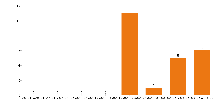 Работа менеджер по персоналу в Хабаровске - Число вакансий в Хабаровске по специальности менеджер по персоналу за 2 месяца