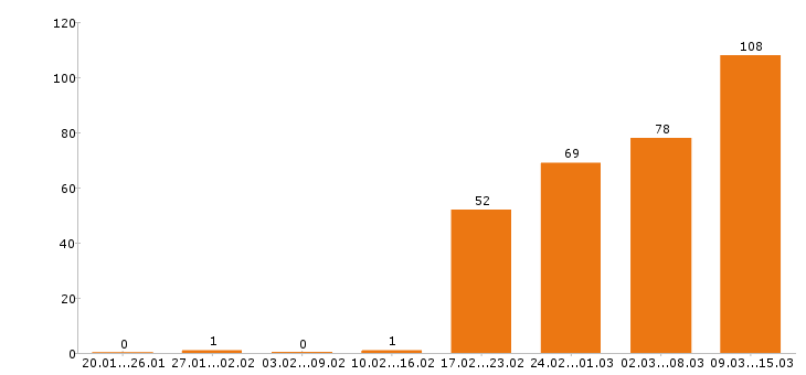 Работа менеджер по продажам в Хабаровске - Число вакансий в Хабаровске по специальности менеджер по продажам за 2 месяца