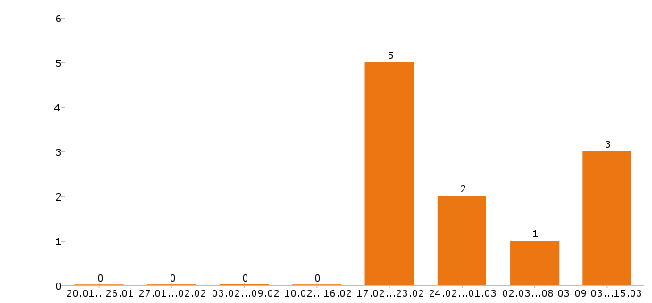 Работа менеджер по туризму в Хабаровске - Число вакансий в Хабаровске по специальности менеджер по туризму за 2 месяца