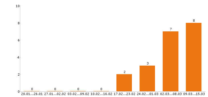 Работа мерчендайзер в Хабаровске - Число вакансий в Хабаровске по специальности мерчендайзер за 2 месяца