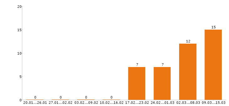 Работа механик в Хабаровске - Число вакансий в Хабаровске по специальности механик за 2 месяца