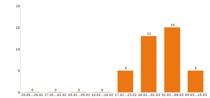 Работа монтажник в Хабаровске - Число вакансий в Хабаровске по специальности монтажник за 2 месяца