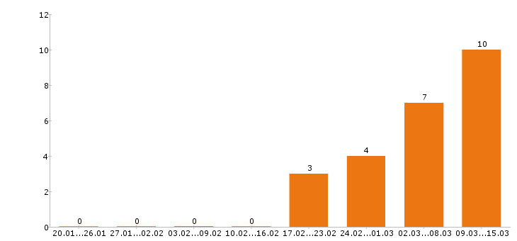 Работа начальник производства в Хабаровске - Число вакансий в Хабаровске по специальности начальник производства за 2 месяца