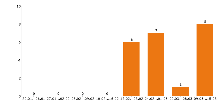 Работа оператор 1с в Хабаровске - Число вакансий в Хабаровске по специальности оператор 1с за 2 месяца