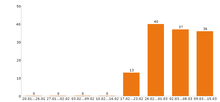Работа оператор в Хабаровске - Число вакансий в Хабаровске по специальности оператор за 2 месяца