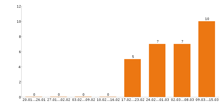 Работа официант в Хабаровске - Число вакансий в Хабаровске по специальности официант за 2 месяца