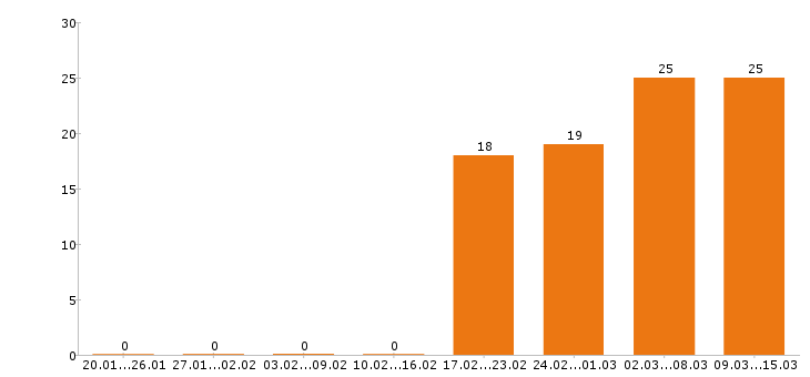 Работа охранник в Хабаровске - Число вакансий в Хабаровске по специальности охранник за 2 месяца