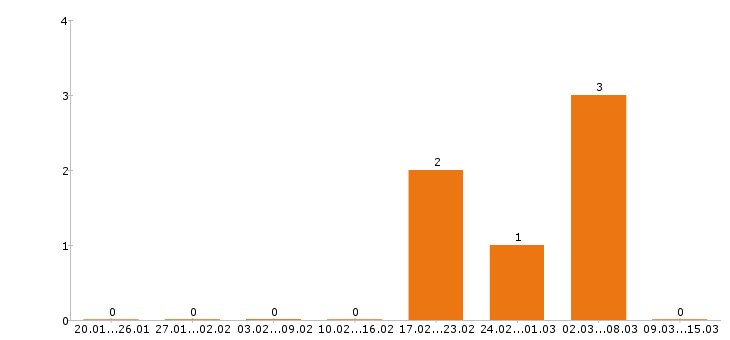 Работа парикмахер в Хабаровске - Число вакансий в Хабаровске по специальности парикмахер за 2 месяца