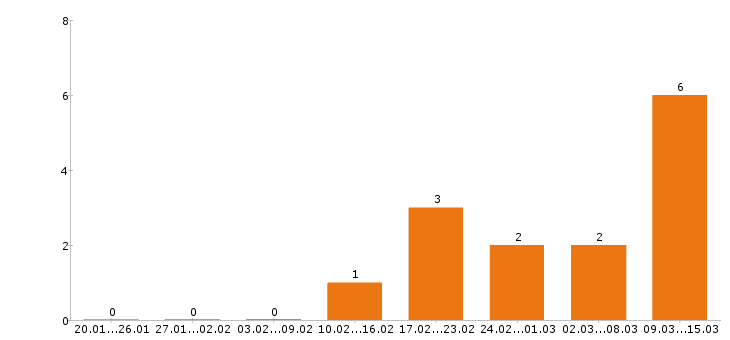 Работа пекарь в Хабаровске - Число вакансий в Хабаровске по специальности пекарь за 2 месяца