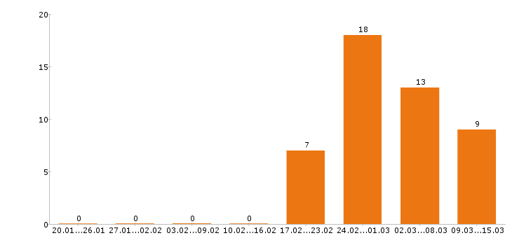 Работа повар в Хабаровске - Число вакансий в Хабаровске по специальности повар за 2 месяца