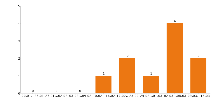 Работа помощник бухгалтера в Хабаровске - Число вакансий в Хабаровске по специальности помощник бухгалтера за 2 месяца