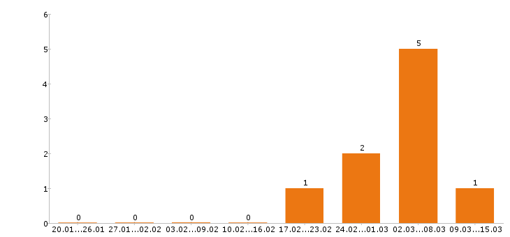 Работа провизор в Хабаровске - Число вакансий в Хабаровске по специальности провизор за 2 месяца