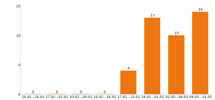 Работа программист в Хабаровске - Число вакансий в Хабаровске по специальности программист за 2 месяца