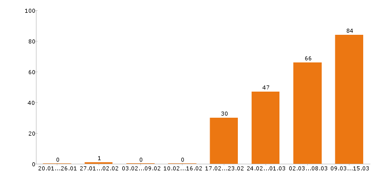 Работа продавец в Хабаровске - Число вакансий в Хабаровске по специальности продавец за 2 месяца