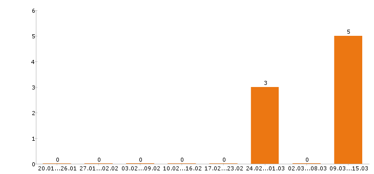 Работа прораб в Хабаровске - Число вакансий в Хабаровске по специальности прораб за 2 месяца