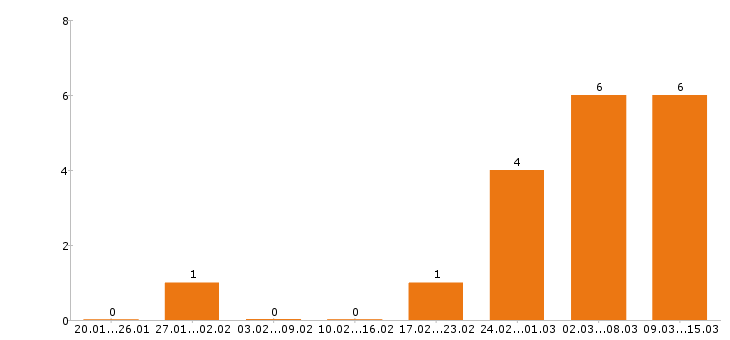 Работа психолог в Хабаровске - Число вакансий в Хабаровске по специальности психолог за 2 месяца