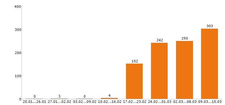 Работа разнорабочий в Хабаровске - Число вакансий в Хабаровске по специальности разнорабочий за 2 месяца