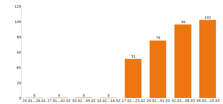 Работа руководитель в Хабаровске - Число вакансий в Хабаровске по специальности руководитель за 2 месяца
