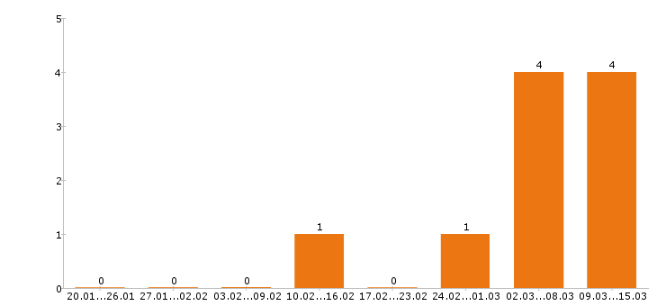 Работа сантехник в Хабаровске - Число вакансий в Хабаровске по специальности сантехник за 2 месяца
