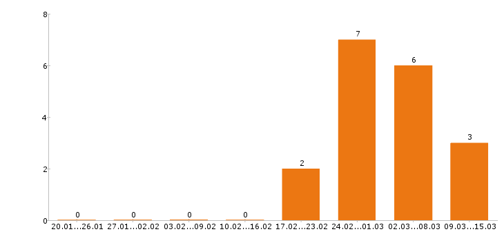 Работа сварщик в Хабаровске - Число вакансий в Хабаровске по специальности сварщик за 2 месяца