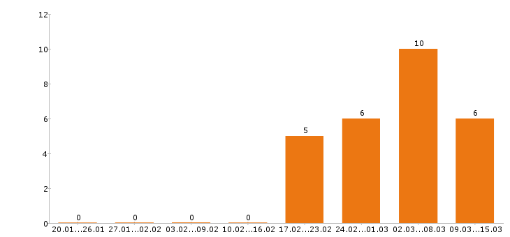Работа секретарь в Хабаровске - Число вакансий в Хабаровске по специальности секретарь за 2 месяца
