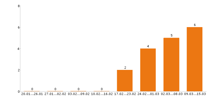 Работа сметчик в Хабаровске - Число вакансий в Хабаровске по специальности сметчик за 2 месяца