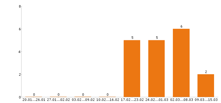 Работа стропальщик в Хабаровске - Число вакансий в Хабаровске по специальности стропальщик за 2 месяца