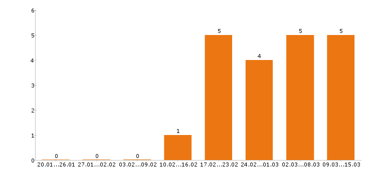 Работа супервайзер в Хабаровске - Число вакансий в Хабаровске по специальности супервайзер за 2 месяца