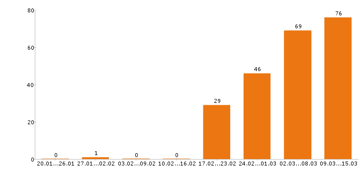 Работа технолог в Хабаровске - Число вакансий в Хабаровске по специальности технолог за 2 месяца