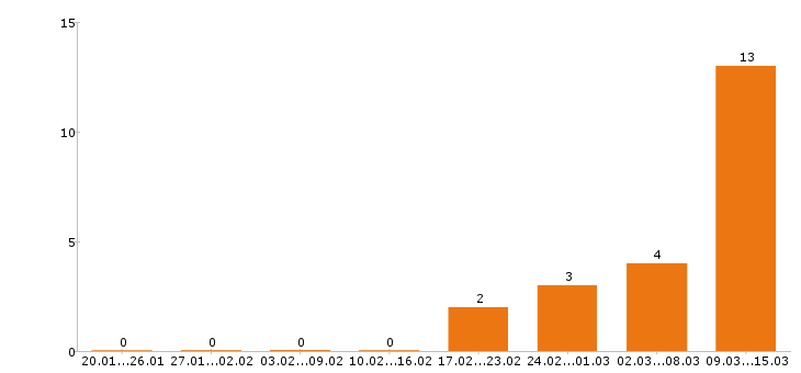 Работа товаровед в Хабаровске - Число вакансий в Хабаровске по специальности товаровед за 2 месяца