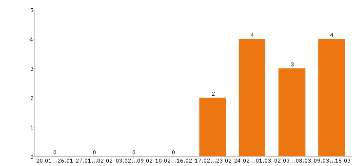 Работа токарь в Хабаровске - Число вакансий в Хабаровске по специальности токарь за 2 месяца