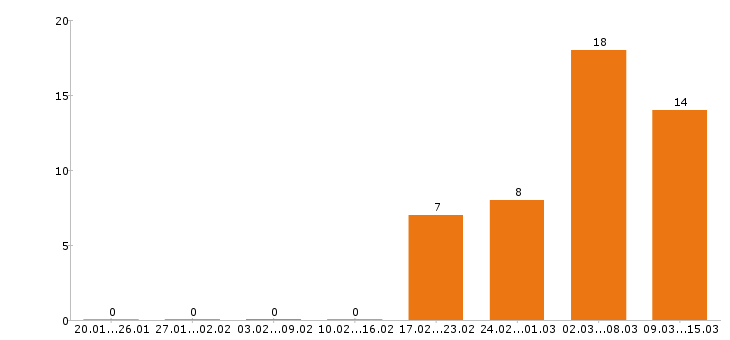 Работа уборщица в Хабаровске - Число вакансий в Хабаровске по специальности уборщица за 2 месяца