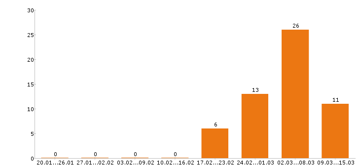 Работа управляющий в Хабаровске - Число вакансий в Хабаровске по специальности управляющий за 2 месяца
