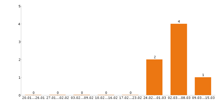 Работа фармацевт в Хабаровске - Число вакансий в Хабаровске по специальности фармацевт за 2 месяца