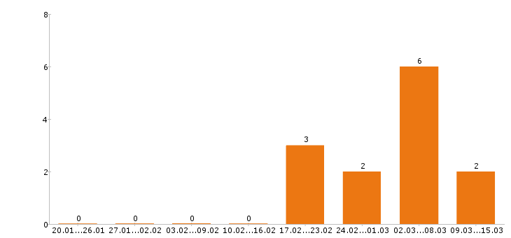 Работа фельдшер в Хабаровске - Число вакансий в Хабаровске по специальности фельдшер за 2 месяца