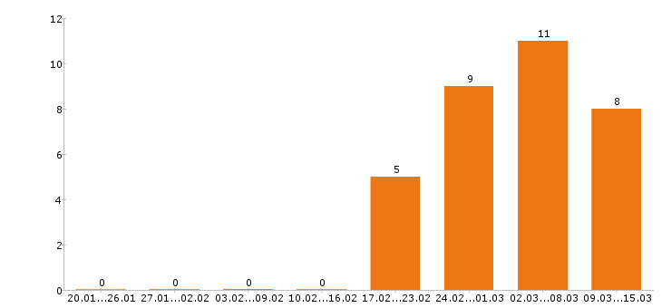 Работа экономист в Хабаровске - Число вакансий в Хабаровске по специальности экономист за 2 месяца