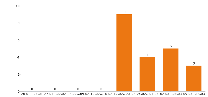 Работа электрик в Хабаровске - Число вакансий в Хабаровске по специальности электрик за 2 месяца