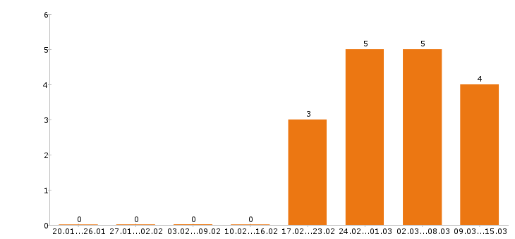 Работа электрогазосварщик в Хабаровске - Число вакансий в Хабаровске по специальности электрогазосварщик за 2 месяца