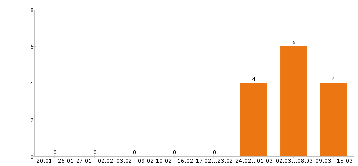 Работа электромонтажник в Хабаровске - Число вакансий в Хабаровске по специальности электромонтажник за 2 месяца