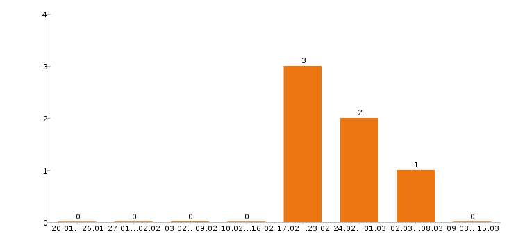 Работа электромонтёр в Хабаровске - Число вакансий в Хабаровске по специальности электромонтёр за 2 месяца
