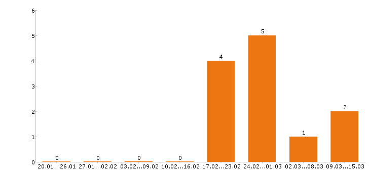 Работа энергетик в Хабаровске - Число вакансий в Хабаровске по специальности энергетик за 2 месяца