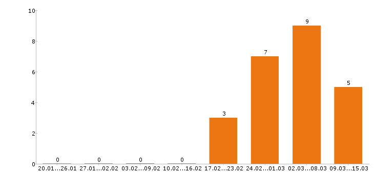 Работа юрист в Хабаровске - Число вакансий в Хабаровске по специальности юрист за 2 месяца