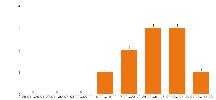 Работа автослесарь в Химках - Число вакансий в Химках по специальности автослесарь за 2 месяца