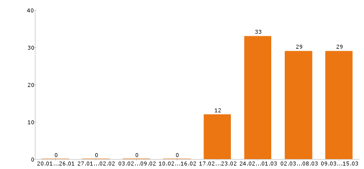 Работа администратор в Химках - Число вакансий в Химках по специальности администратор за 2 месяца