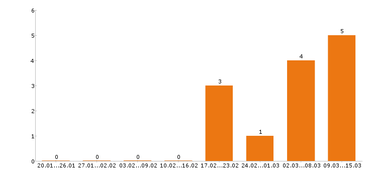 Работа администратор салона красоты в Химках - Число вакансий в Химках по специальности администратор салона красоты за 2 месяца