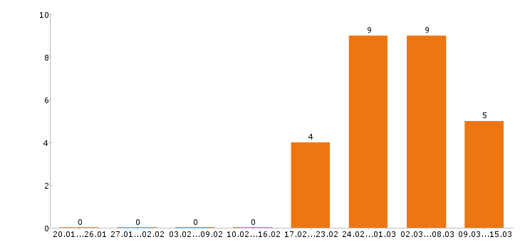 Работа аналитик в Химках - Число вакансий в Химках по специальности аналитик за 2 месяца